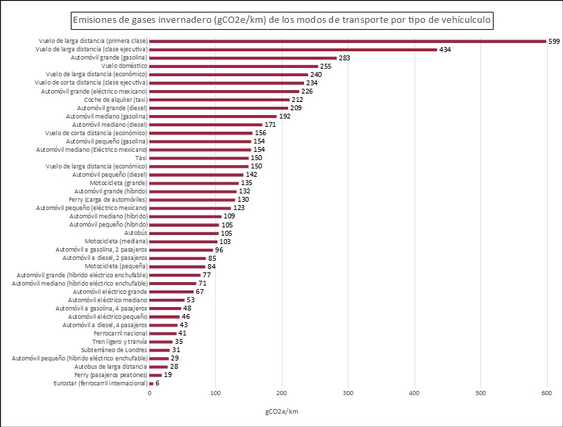 Comparativa de huellas de carbono por kilometro